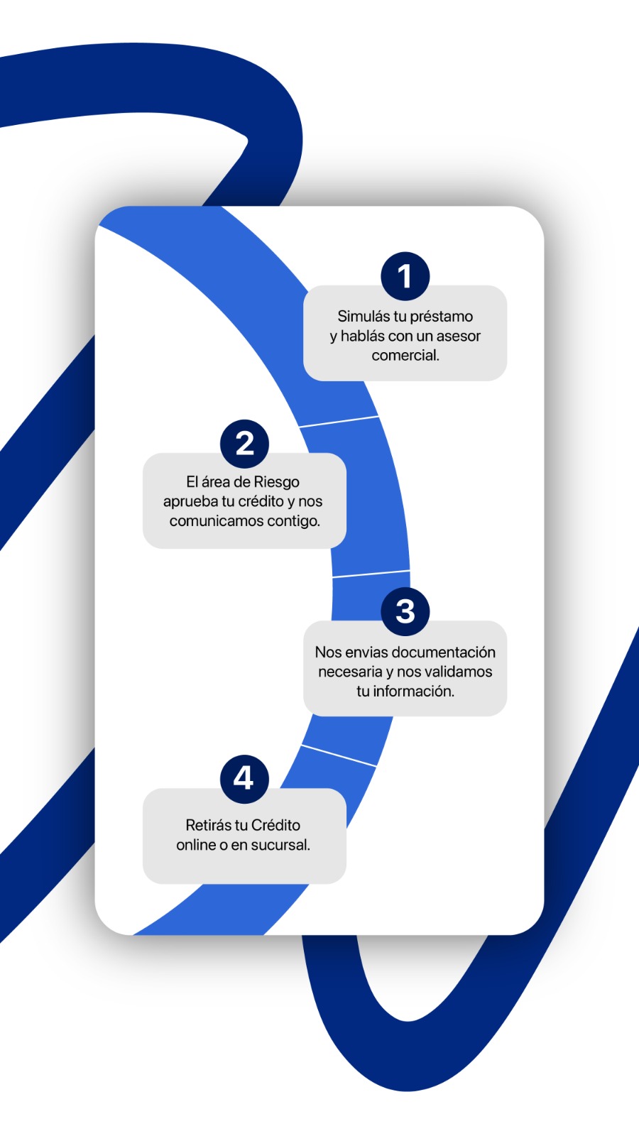 Pasos del proceso: 1. Simulás tu préstamo, 2. Aprobación de crédito, 3. Envías documentación, 4. Retirás tu crédito
